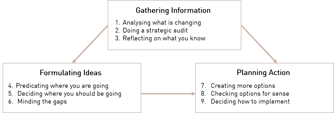 What is 'strategic thinking'? | Effective Governance